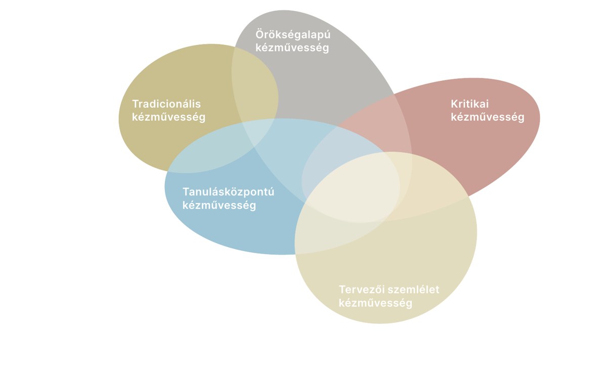 Sirpa Kokko kézművesség-pedagógiai modellje: öt egymást átfedő, ovális tartomány — Örökségalapú, Tradicionális, Kritikai, Tanulásközpontú és Tervezői szemléletű kézművesség. Az átfedések azt jelzik, hogy a megközelítések kombinálhatók egymással.