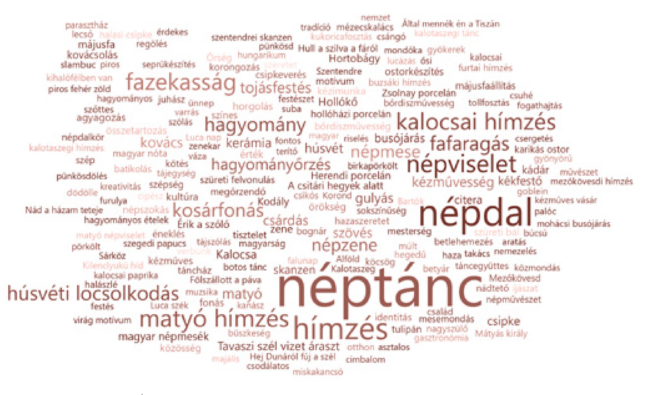 Szófelhő a magyar népi kultúrához kapcsolódó leggyakoribb asszociációkból. A legnagyobb méretben szerepel a néptánc, népdal, hímzés, matyó hímzés, kalocsai hímzés, fafaragás, fazekasság, hagyomány, népviselet, kosárfonás, húsvéti locsolkodás, hagyományőrzés, kézművesség, népzene, kékfestő, népmese, csárdás, citera, gulyás.